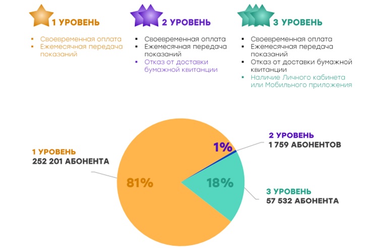 Более 300 тысяч жителей Челябинской области вступили в «звездный» клуб