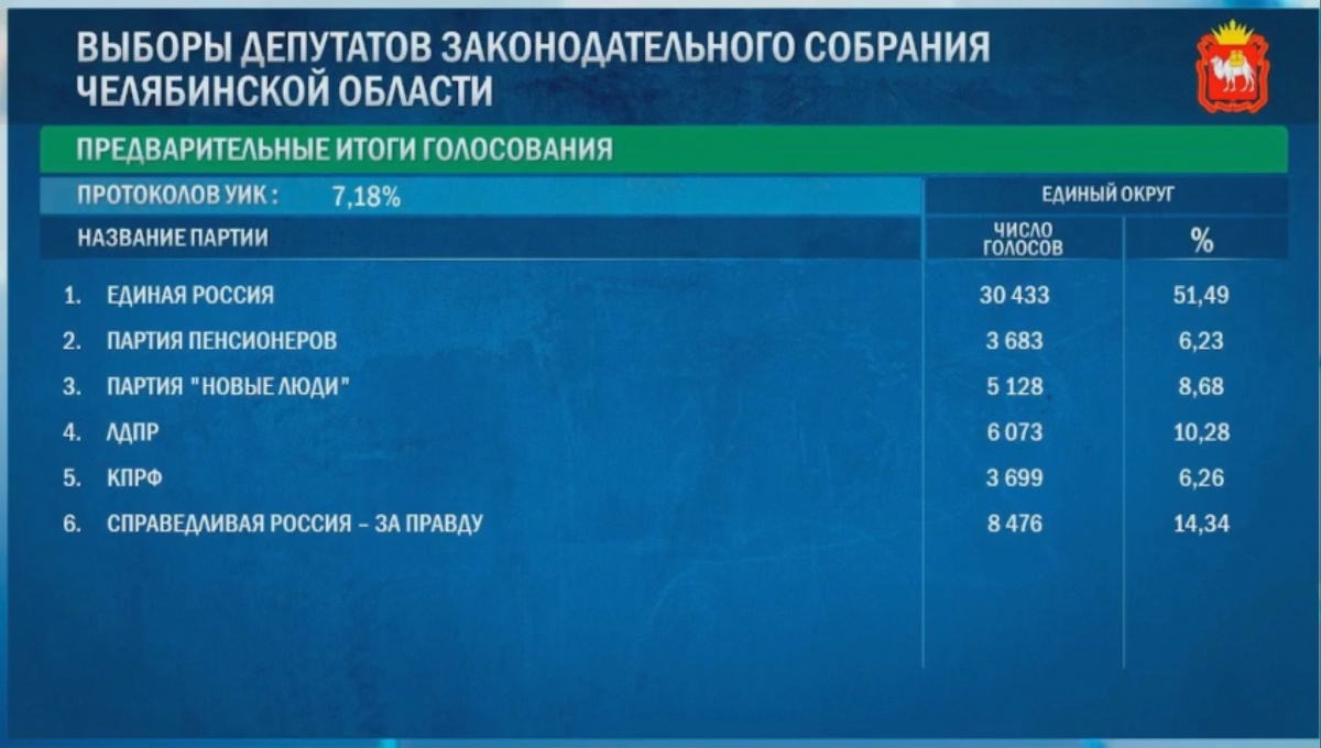 Стали известны первые результаты прошедших выборов в Челябинской области*