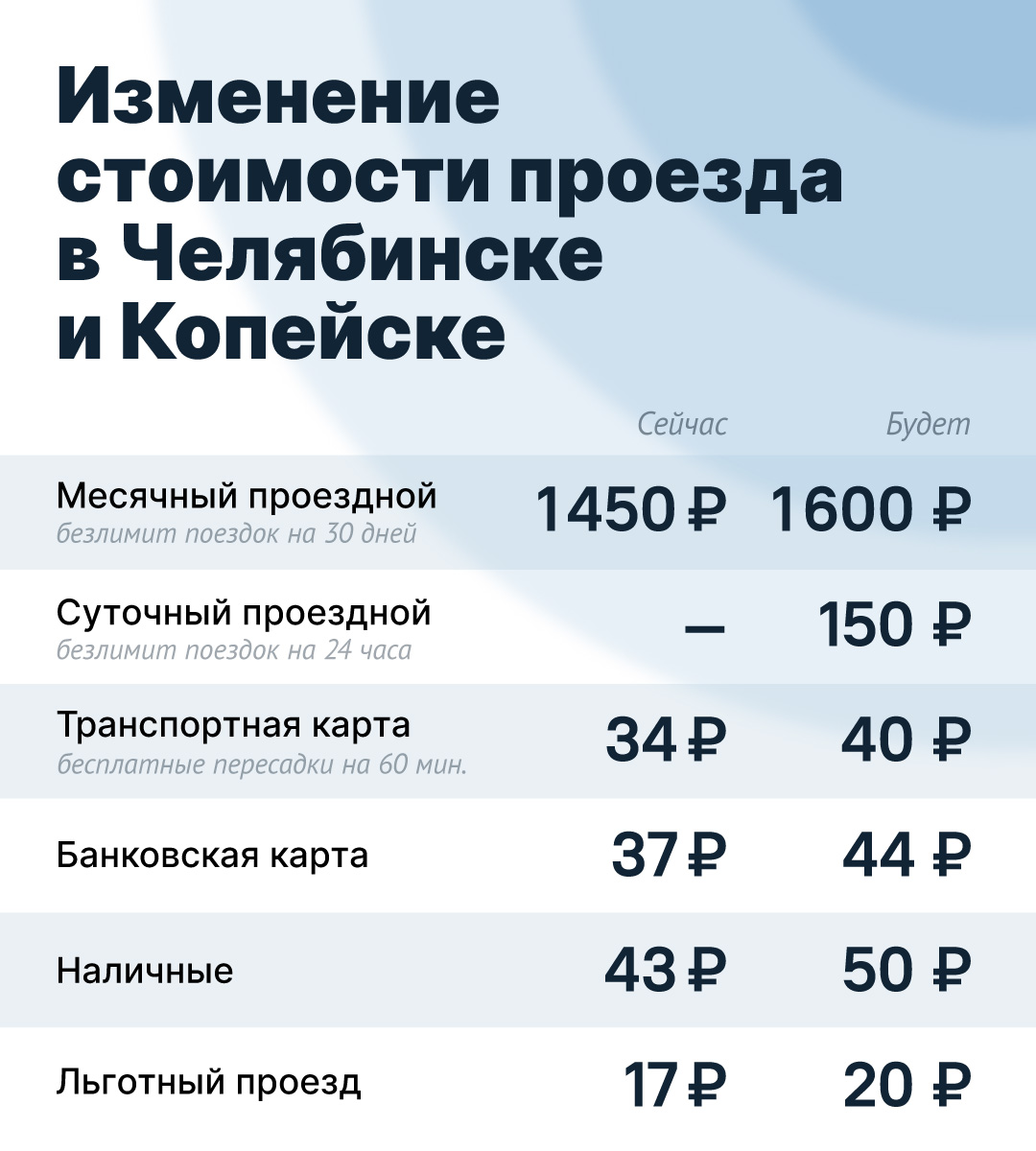 Проезд в общественном транспорте Челябинска и Копейска подорожает с 1 ноября 