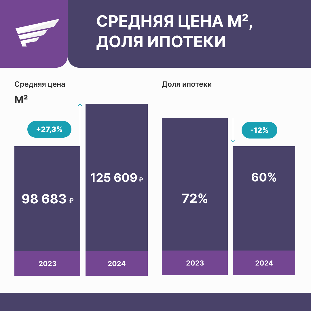 Группа компаний «АПРИ» отчиталась о результатах деятельности за 2024 год*