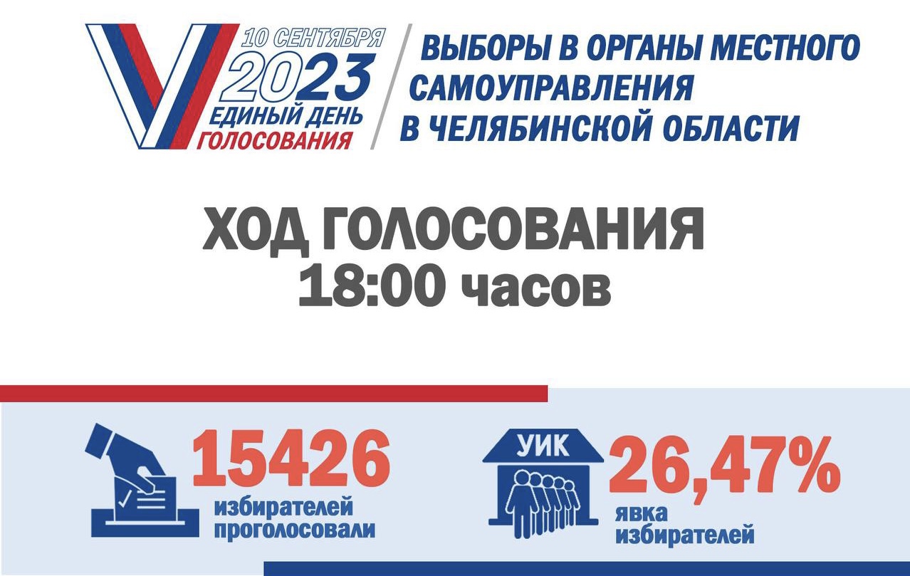 Явка на выборах в Челябинской области превысила 20%