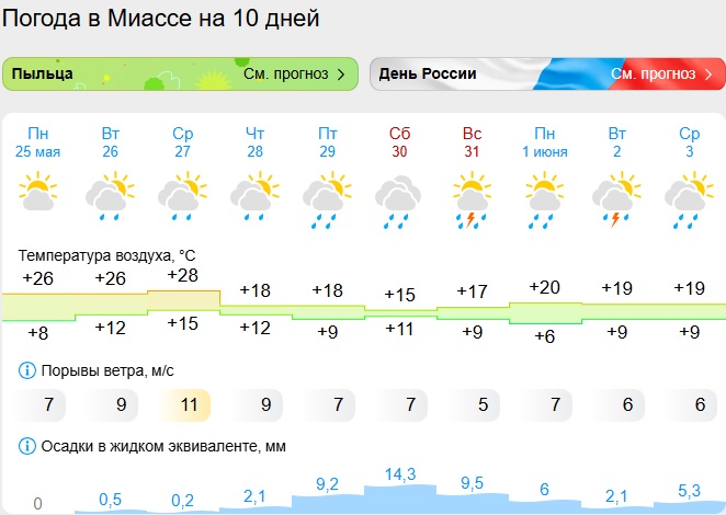 Скриншот с сайта gismeteo.ru миасс.jpg