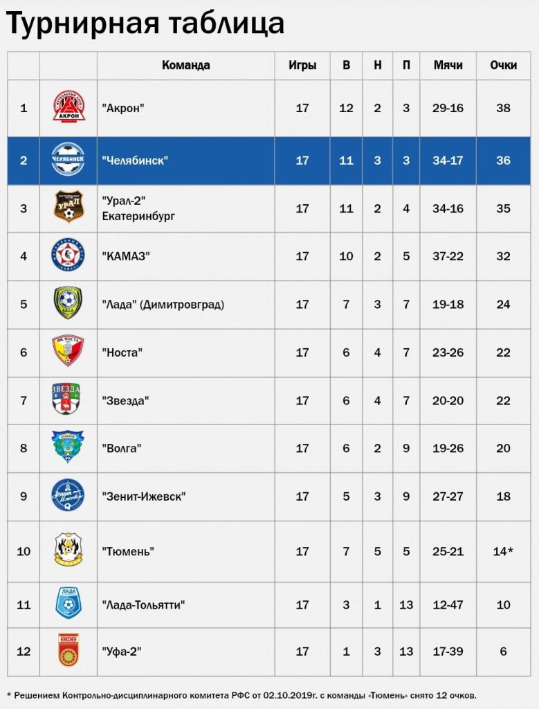 Футбольный клуб «Челябинск» занял 2 место по итогам сезона │ Челябинск  сегодня