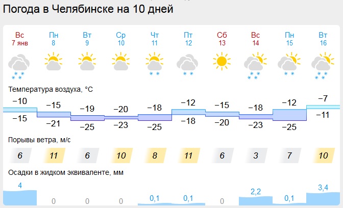 Сколько градусов в магнитогорске