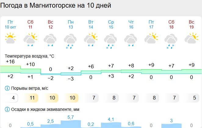 Скриншот с сайта gismeteo.ru магнитогорск 10 дней.jpg