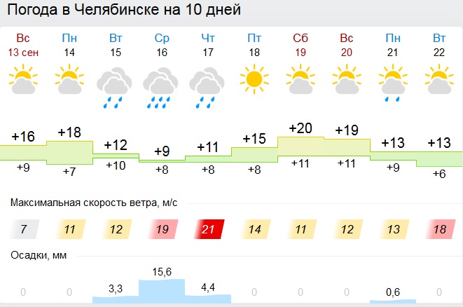 Погода челябинск на 10 дне