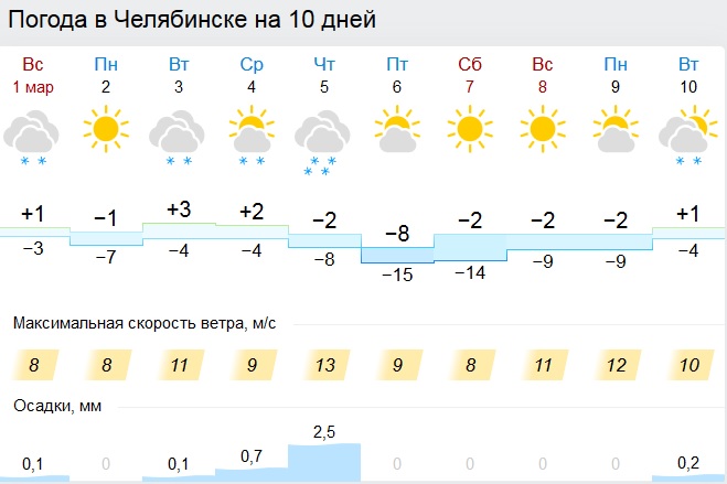 Температура в челябинске сейчас