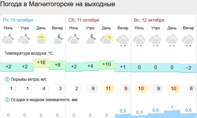 Скриншот с сайта gismeteo.ru магнитогорск выходные.jpg