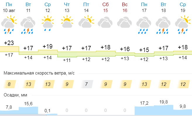 Погода на урале. Погода в Кирове на неделю на 14 дней. Градусы в четверг. Какая погода была в пятницу на прошлой неделе. 12 Градусов погода.