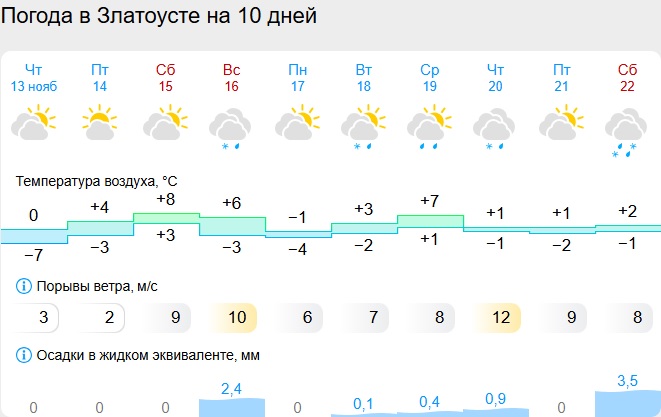 Скриншот с сайта gismeteo.ru златоуст.jpg