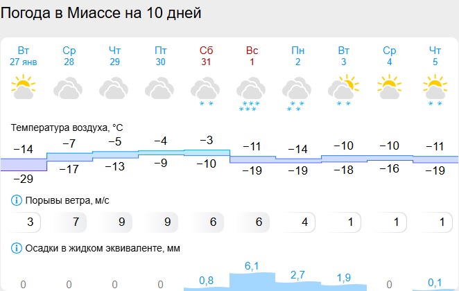 Скриншот с сайта gismeteo.ru миасс.jpg