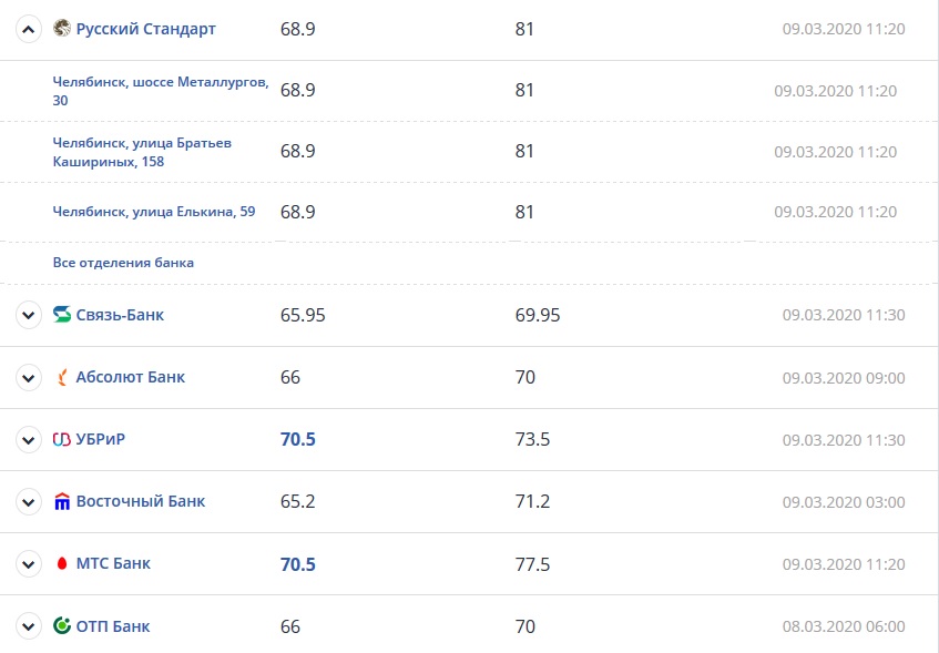 Челябинск банки курс
