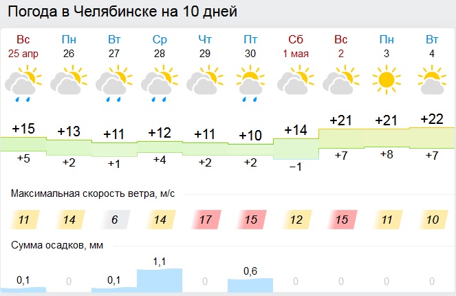 Челябинск погода на 14 2024 год