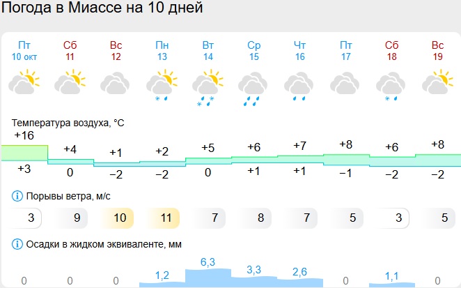 Скриншот с сайта gismeteo.ru миасс.jpg