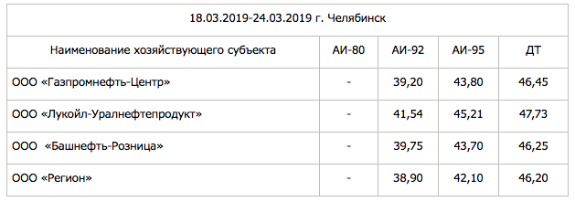 Сколько будет стоить в челябинске. Бензин 92 в Челябинске. Солярка 2019. Стоимость бензина 95 в январе 2019. Стоимость бензина 95 в 2019.