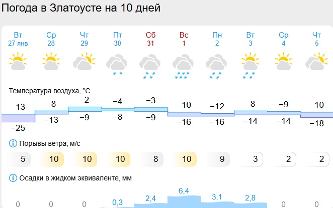 Скриншот с сайта gismeteo.ru златоуст.jpg