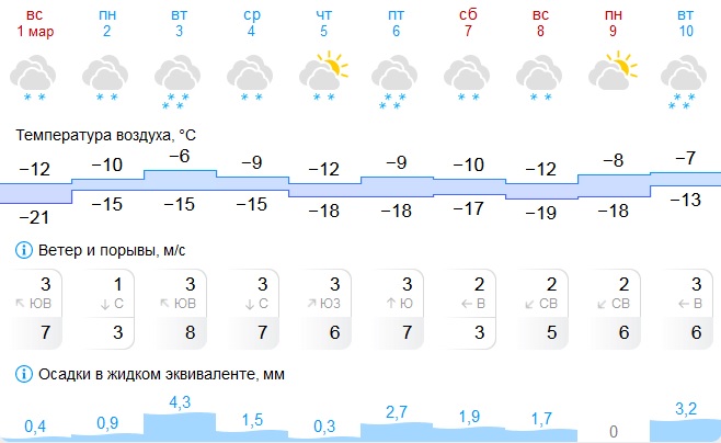 Скриншот с сайта Gismeteo.ru погода.jpg