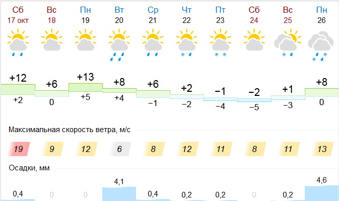Почасовой прогноз погоды каменск уральский на сегодня. Погода в Каменске-Уральском. Погода в Каменске-Уральском на 3 дня. Каменск-Уральский погода сегодня. Погода в Каменске-Уральском на сегодня.