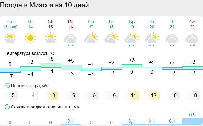 Скриншот с сайта gismeteo.ru миасс.jpg