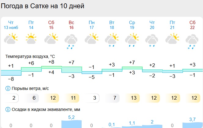 Скриншот с сайта gismeteo.ru Сатка.jpg