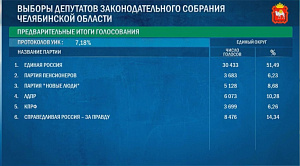 Стали известны первые результаты прошедших выборов в Челябинской области