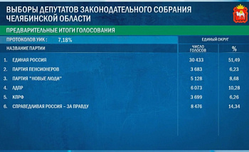 Стали известны первые результаты прошедших выборов в Челябинской области