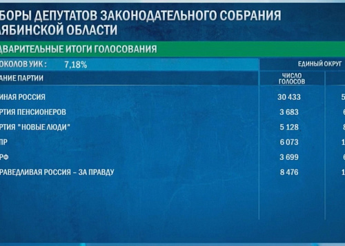 Стали известны первые результаты прошедших выборов в Челябинской области