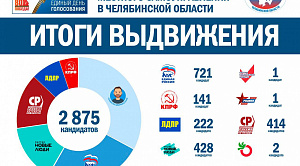 В Челябинской области завершилось выдвижение кандидатов на парламентские выборы